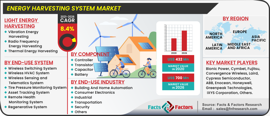 Energy Harvesting System Market